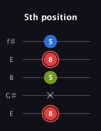 C Augmented guitar tab — 5th position (8 x 5 8 5) in Open D (f♯DF♯AD) · Capo 2