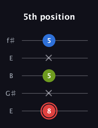 C Augmented guitar tab — 5th position (8 x 5 x 5) in Open D (f♯DF♯AD) · Capo 2