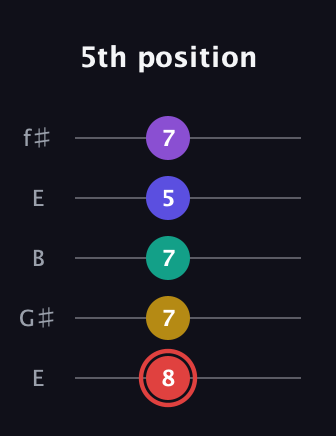 C Diminished 7th Sharp 13th guitar tab — 5th position (8 7 7 5 7) in Open D (f♯DF♯AD) · Capo 2