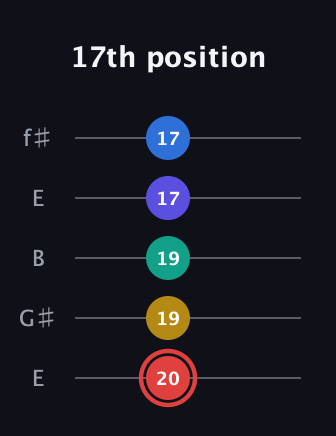 C Diminished 7th Sharp 5th guitar tab — 17th position (20 19 19 17 17) in Open D (f♯DF♯AD) · Capo 2