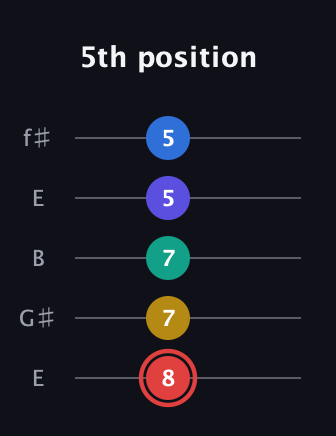 C Diminished 7th Sharp 5th guitar tab — 5th position (8 7 7 5 5) in Open D (f♯DF♯AD) · Capo 2