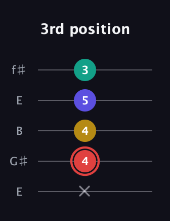 C Diminished 7th Sharp 9th guitar tab — 3rd position (x 4 4 5 3) in Open D (f♯DF♯AD) · Capo 2