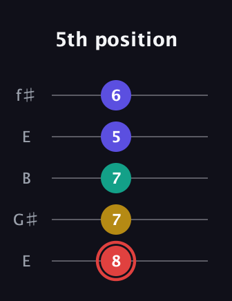 C Diminished 7th Sharp 9th guitar tab — 5th position (8 7 7 5 6) in Open D (f♯DF♯AD) · Capo 2