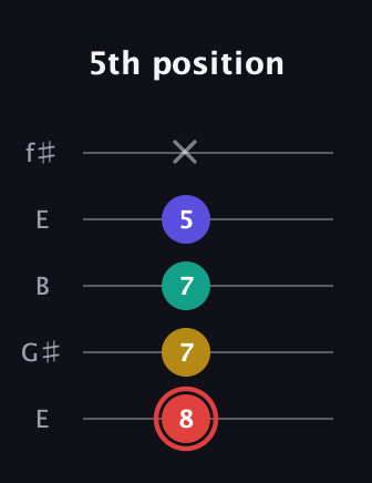 C Diminished 7th Sharp 9th guitar tab — 5th position (8 7 7 5 x) in Open D (f♯DF♯AD) · Capo 2