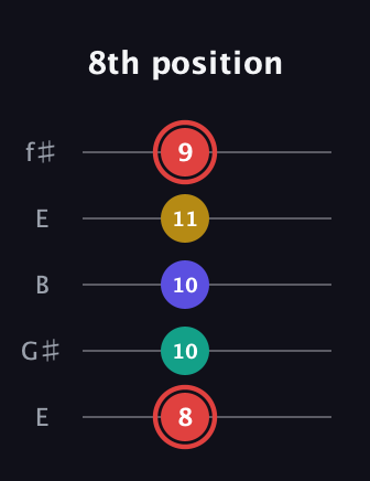 C Diminished 7th Sharp 9th guitar tab — 8th position (8 10 10 11 9) in Open D (f♯DF♯AD) · Capo 2