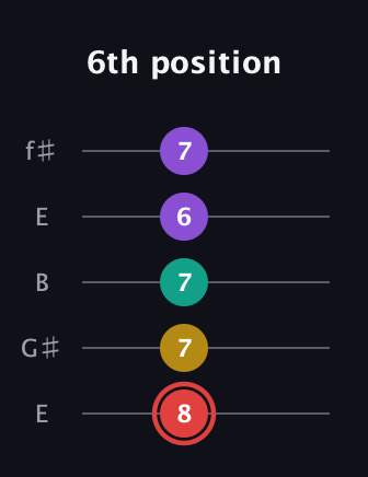 C Diminished Sharp 13th guitar tab — 6th position (8 7 7 6 7) in Open D (f♯DF♯AD) · Capo 2