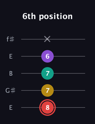 C Diminished Sharp 13th guitar tab — 6th position (8 7 7 6 x) in Open D (f♯DF♯AD) · Capo 2
