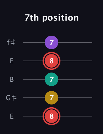 C Diminished Sharp 13th guitar tab — 7th position (8 7 7 8 7) in Open D (f♯DF♯AD) · Capo 2