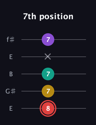 C Diminished Sharp 13th guitar tab — 7th position (8 7 7 x 7) in Open D (f♯DF♯AD) · Capo 2
