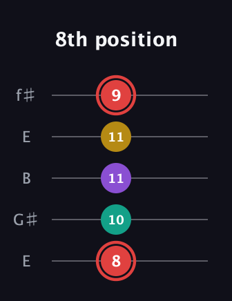 C Diminished Sharp 13th guitar tab — 8th position (8 10 11 11 9) in Open D (f♯DF♯AD) · Capo 2