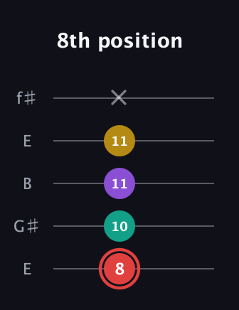 C Diminished Sharp 13th guitar tab — 8th position (8 10 11 11 x) in Open D (f♯DF♯AD) · Capo 2