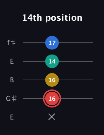 C Diminished Sharp 5th guitar tab — 14th position (x 16 16 14 17) in Open D (f♯DF♯AD) · Capo 2