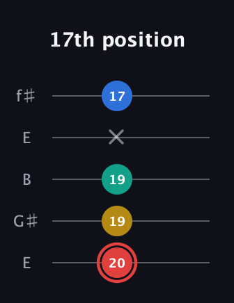 C Diminished Sharp 5th guitar tab — 17th position (20 19 19 x 17) in Open D (f♯DF♯AD) · Capo 2