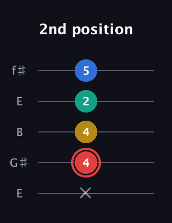 C Diminished Sharp 5th guitar tab — 2nd position (x 4 4 2 5) in Open D (f♯DF♯AD) · Capo 2