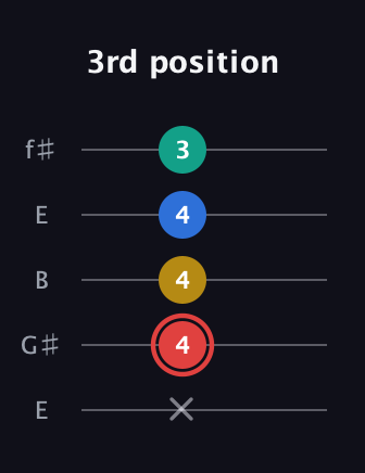 C Diminished Sharp 5th guitar tab — 3rd position (x 4 4 4 3) in Open D (f♯DF♯AD) · Capo 2