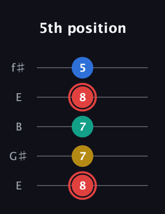 C Diminished Sharp 5th guitar tab — 5th position (8 7 7 8 5) in Open D (f♯DF♯AD) · Capo 2