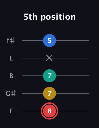 C Diminished Sharp 5th guitar tab — 5th position (8 7 7 x 5) in Open D (f♯DF♯AD) · Capo 2