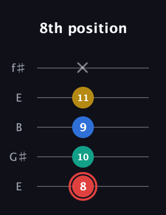 C Diminished Sharp 5th guitar tab — 8th position (8 10 9 11 x) in Open D (f♯DF♯AD) · Capo 2