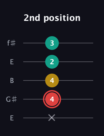 C Diminished Sharp 9th guitar tab — 2nd position (x 4 4 2 3) in Open D (f♯DF♯AD) · Capo 2