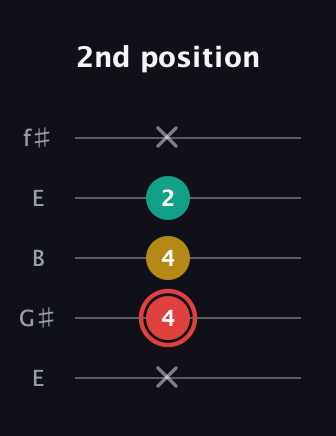 C Diminished Sharp 9th guitar tab — 2nd position (x 4 4 2 x) in Open D (f♯DF♯AD) · Capo 2