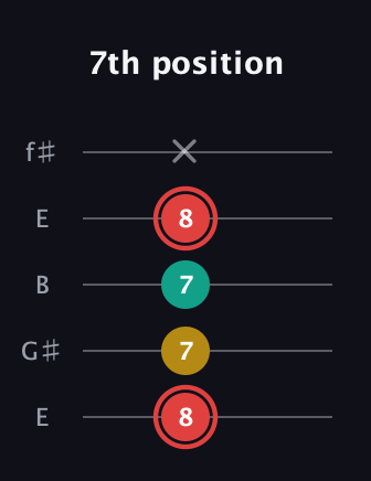 C Diminished Sharp 9th guitar tab — 7th position (8 7 7 8 x) in Open D (f♯DF♯AD) · Capo 2