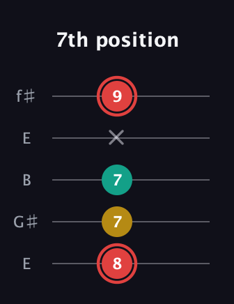C Diminished Sharp 9th guitar tab — 7th position (8 7 7 x 9) in Open D (f♯DF♯AD) · Capo 2