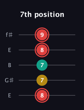 C Diminished Sharp 9th guitar tab — 7th position (8 7 7 8 9) in Open D (f♯DF♯AD) · Capo 2