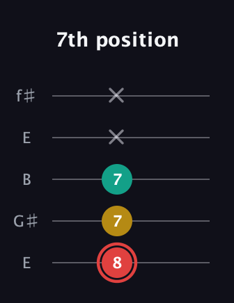 C Diminished Sharp 9th guitar tab — 7th position (8 7 7 x x) in Open D (f♯DF♯AD) · Capo 2