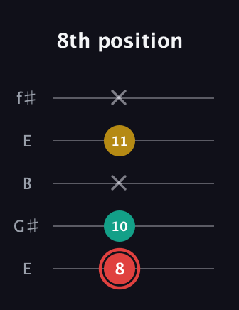 C Diminished Sharp 9th guitar tab — 8th position (8 10 x 11 x) in Open D (f♯DF♯AD) · Capo 2