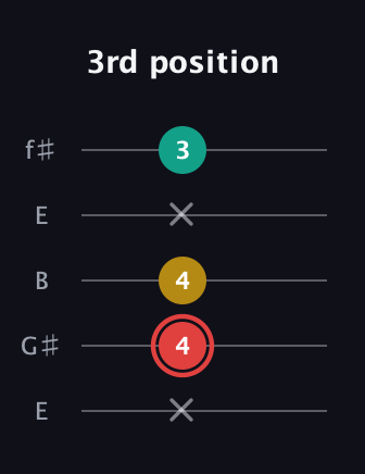 C Diminished guitar tab — 3rd position (x 4 4 x 3) in Open D (f♯DF♯AD) · Capo 2