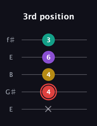 C Half-Diminished 7th Sharp 9th guitar tab — 3rd position (x 4 4 6 3) in Open D (f♯DF♯AD) · Capo 2