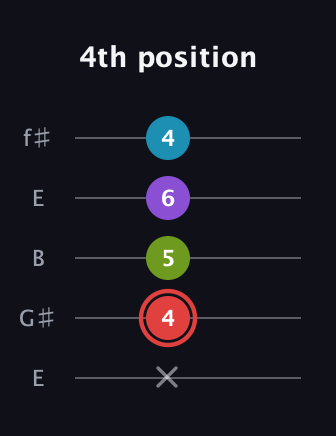 C Major Sharp 13th guitar tab — 4th position (x 4 5 6 4) in Open D (f♯DF♯AD) · Capo 2