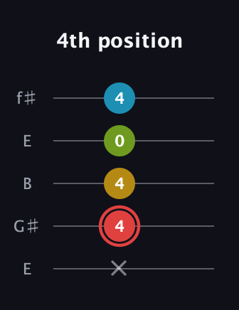 C Major Sharp 9th guitar tab — 4th position (x 4 4 0 4) in Open D (f♯DF♯AD) · Capo 2