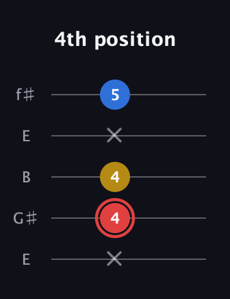 C Minor Sharp 5th guitar tab — 4th position (x 4 4 x 5) in Open D (f♯DF♯AD) · Capo 2