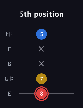 C Minor Sharp 5th guitar tab — 5th position (8 7 x x 5) in Open D (f♯DF♯AD) · Capo 2