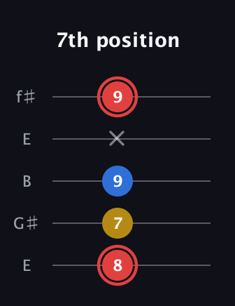 C Minor Sharp 5th guitar tab — 7th position (8 7 9 x 9) in Open D (f♯DF♯AD) · Capo 2