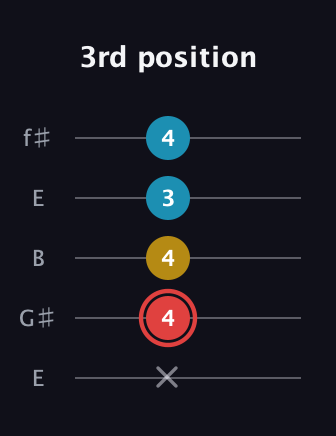 C Minor Sharp 9th guitar tab — 3rd position (x 4 4 3 4) in Open D (f♯DF♯AD) · Capo 2