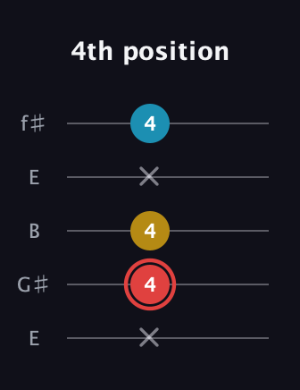 C Minor Sharp 9th guitar tab — 4th position (x 4 4 x 4) in Open D (f♯DF♯AD) · Capo 2