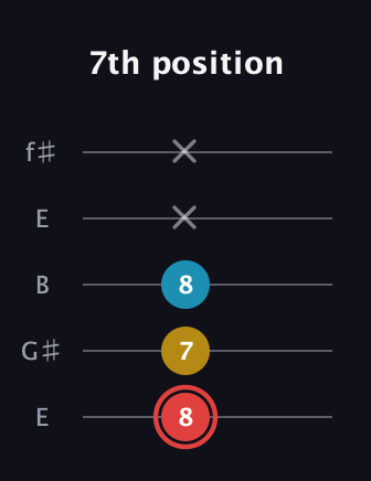 C Minor Sharp 9th guitar tab — 7th position (8 7 8 x x) in Open D (f♯DF♯AD) · Capo 2