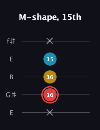 C Minor Sharp 9th guitar tab — M-shape, 15th (x 16 16 15 x) in Open D (f♯DF♯AD) · Capo 2