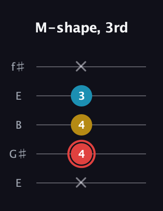 C Minor Sharp 9th guitar tab — M-shape, 3rd (x 4 4 3 x) in Open D (f♯DF♯AD) · Capo 2