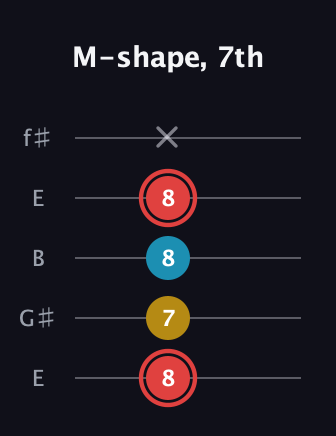 C Minor Sharp 9th guitar tab — M-shape, 7th (8 7 8 8 x) in Open D (f♯DF♯AD) · Capo 2