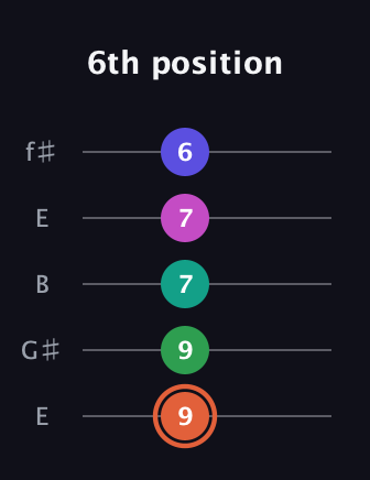 C♯ Augmented 7th Added 4th guitar tab — 6th position (9 9 7 7 6) in Open D (f♯DF♯AD) · Capo 2
