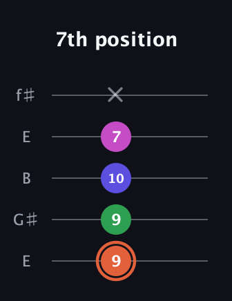 C♯ Augmented 7th Flat 13th guitar tab — 7th position (9 9 10 7 x) in Open D (f♯DF♯AD) · Capo 2