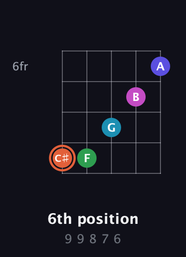 C♯ Augmented 7th Flat 5th guitar chord — 6th position (9 9 8 7 6) fretboard diagram in Open D (f♯DF♯AD) · Capo 2