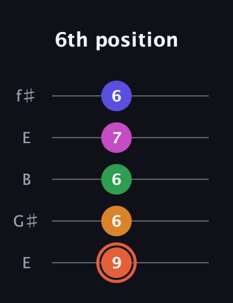 C♯ Augmented 7th Flat 9th guitar tab — 6th position (9 6 6 7 6) in Open D (f♯DF♯AD) · Capo 2
