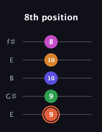 C♯ Augmented 7th Flat 9th guitar tab — 8th position (9 9 10 10 8) in Open D (f♯DF♯AD) · Capo 2