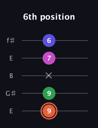 C♯ Augmented 7th Sharp 13th guitar tab — 6th position (9 9 x 7 6) in Open D (f♯DF♯AD) · Capo 2