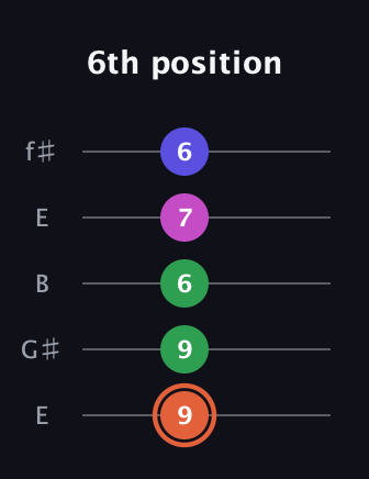 C♯ Augmented 7th Sharp 13th guitar tab — 6th position (9 9 6 7 6) in Open D (f♯DF♯AD) · Capo 2