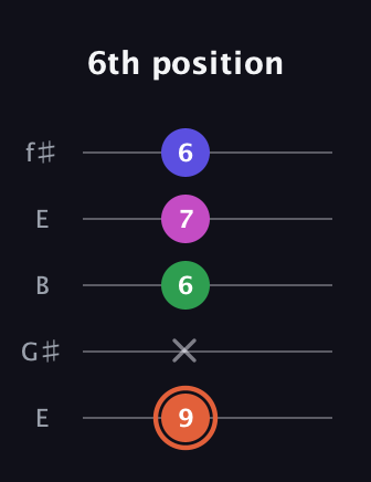 C♯ Augmented 7th Sharp 13th guitar tab — 6th position (9 x 6 7 6) in Open D (f♯DF♯AD) · Capo 2